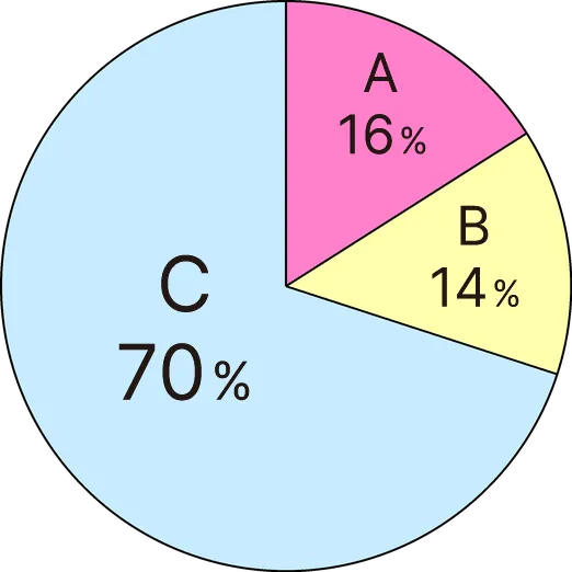 A 16% / B 14% / C 70%