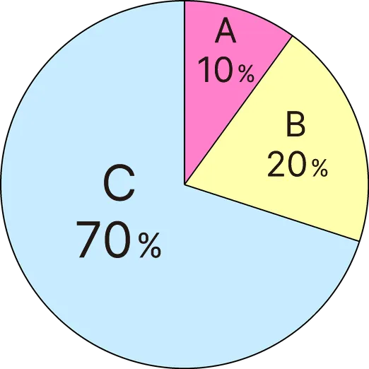 A 10% / B 20% / C 70%
